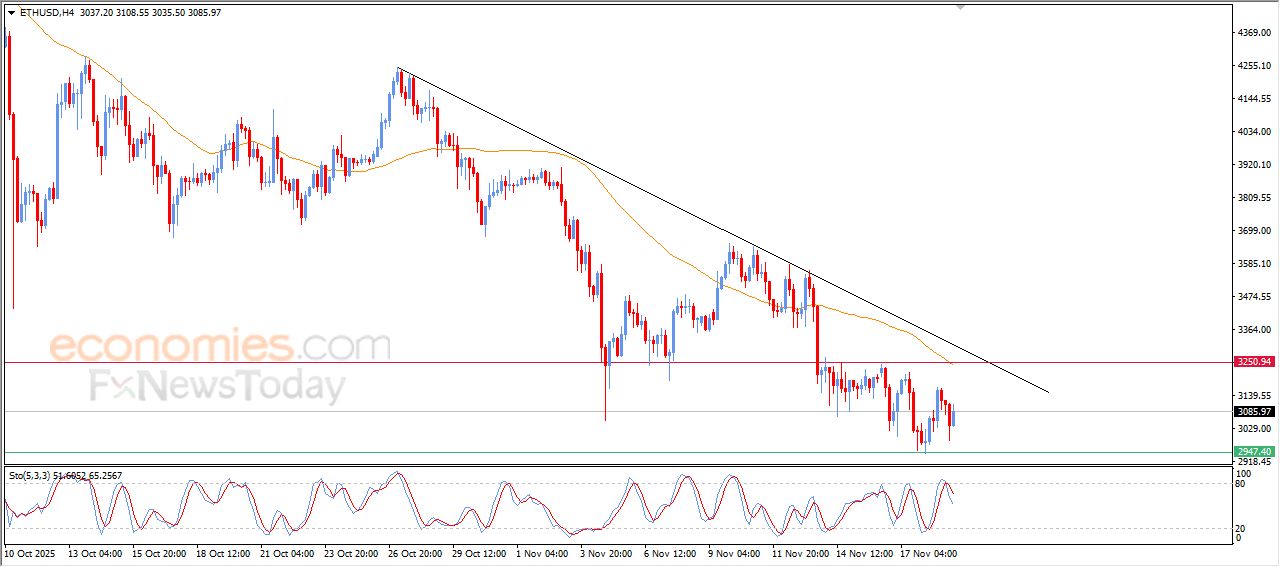 تحديث توقع سعر الإيثيريوم اليوم 19-11-2025