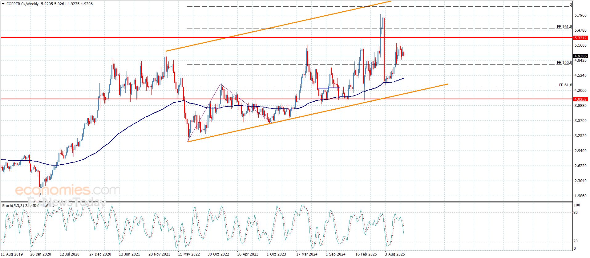 سعر البلاتين يكرر الضغط على الدعم– توقعات اليوم 19-11-2025