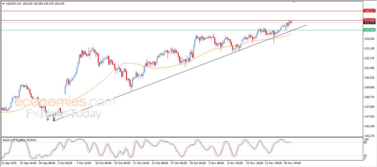 سعر الدولار مقابل الين يصل لمستهدفنا السعري – توقعات اليوم – 19-11-2025