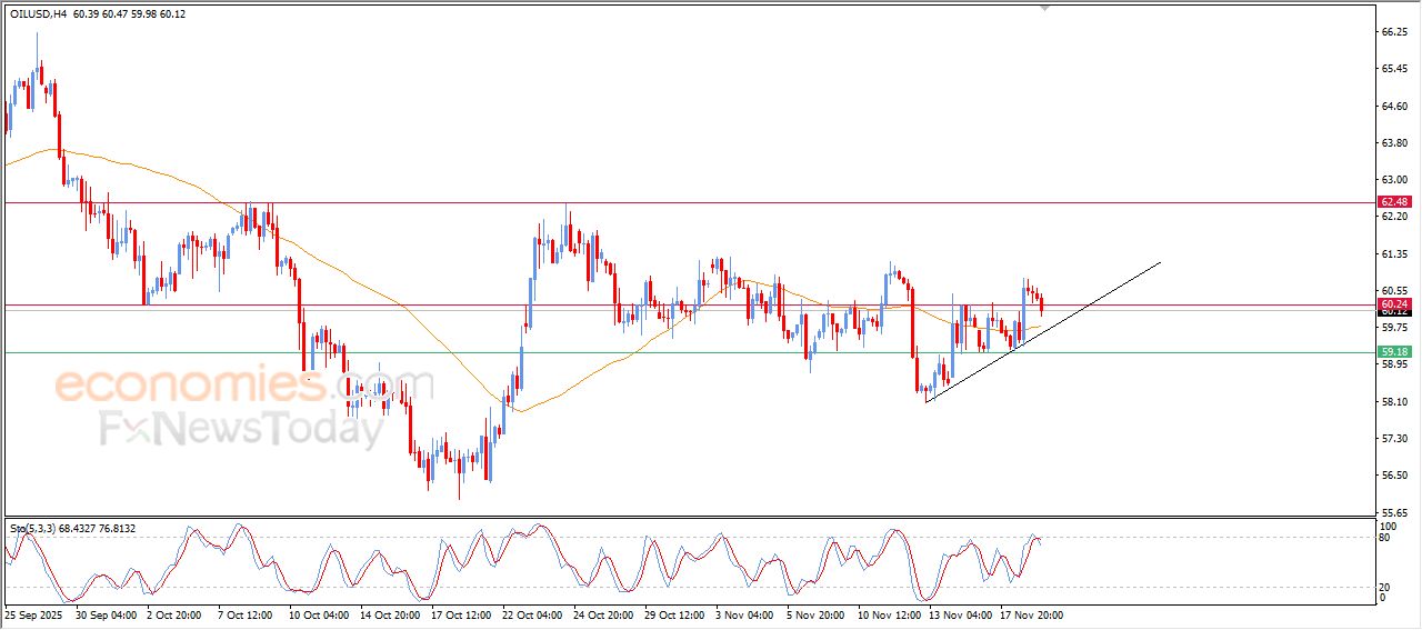 تحديث توقع سعر النفط الخام اليوم 19-11-2025