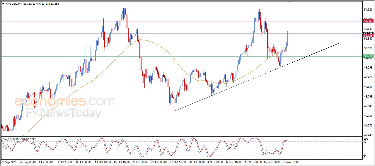 تحديث توقع سعر الفضة اليوم 19-11-2025