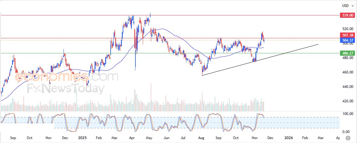 تحديث مسائي لزوج اليورو مقابل الدولار اليوم 19-11-2025