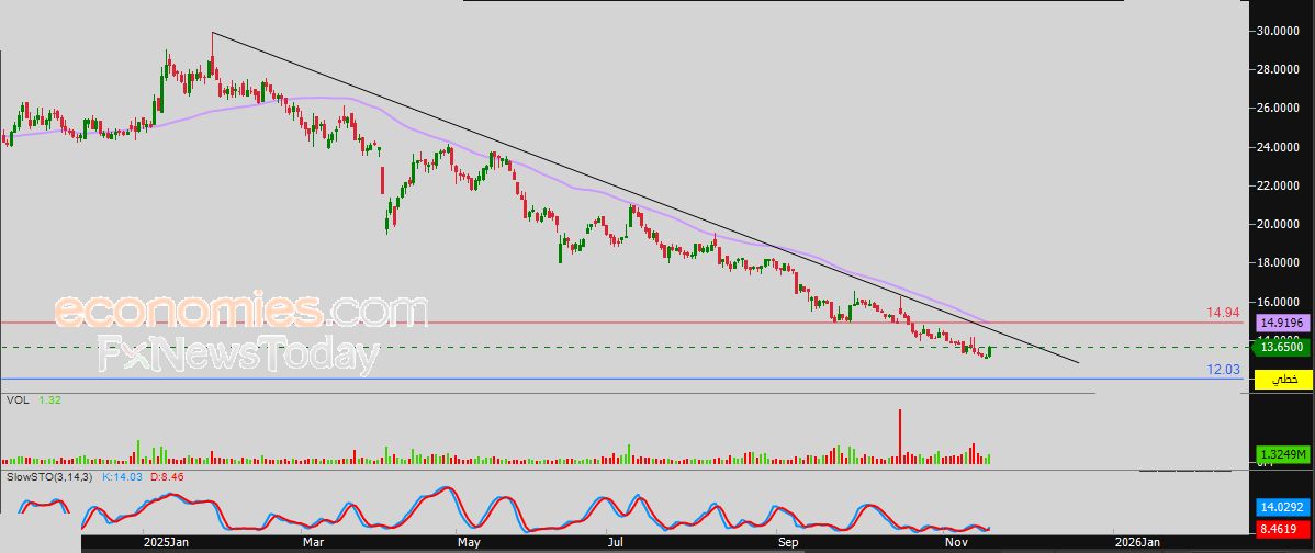 سعر سهم الحمادي (4007) يحاول تصريف تشبعه البيعي – توقعات اليوم – 19-11-2025