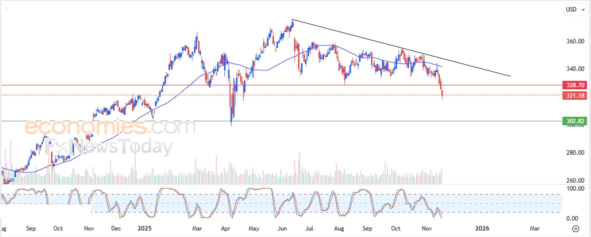سعر سهم فيزا (V) يعمق من خسائره – توقعات اليوم – 19-11-2025