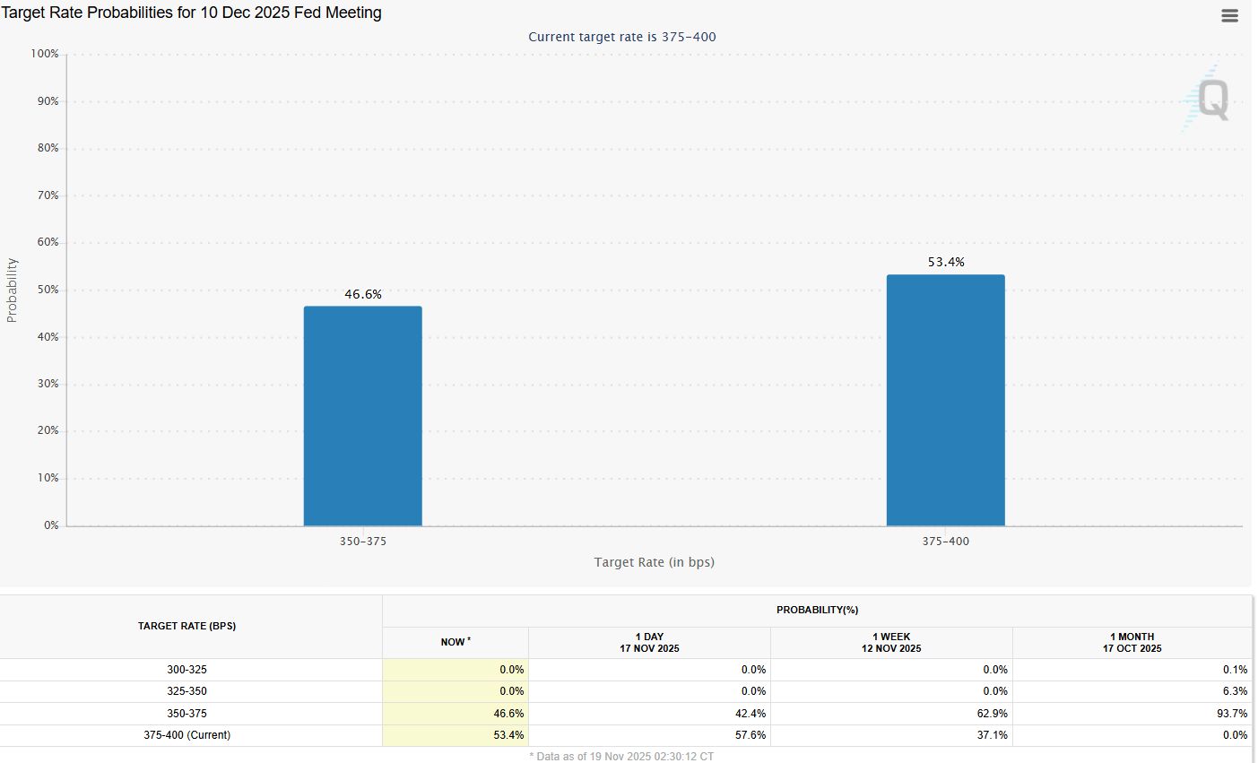 BlackRock تقود موجة خروج تقارب 3 مليارات دولار من صناديق بيتكوين لشهر نوفمبر مع تسجيل تدفقات خارجة قياسية بـ523 مليون دولار