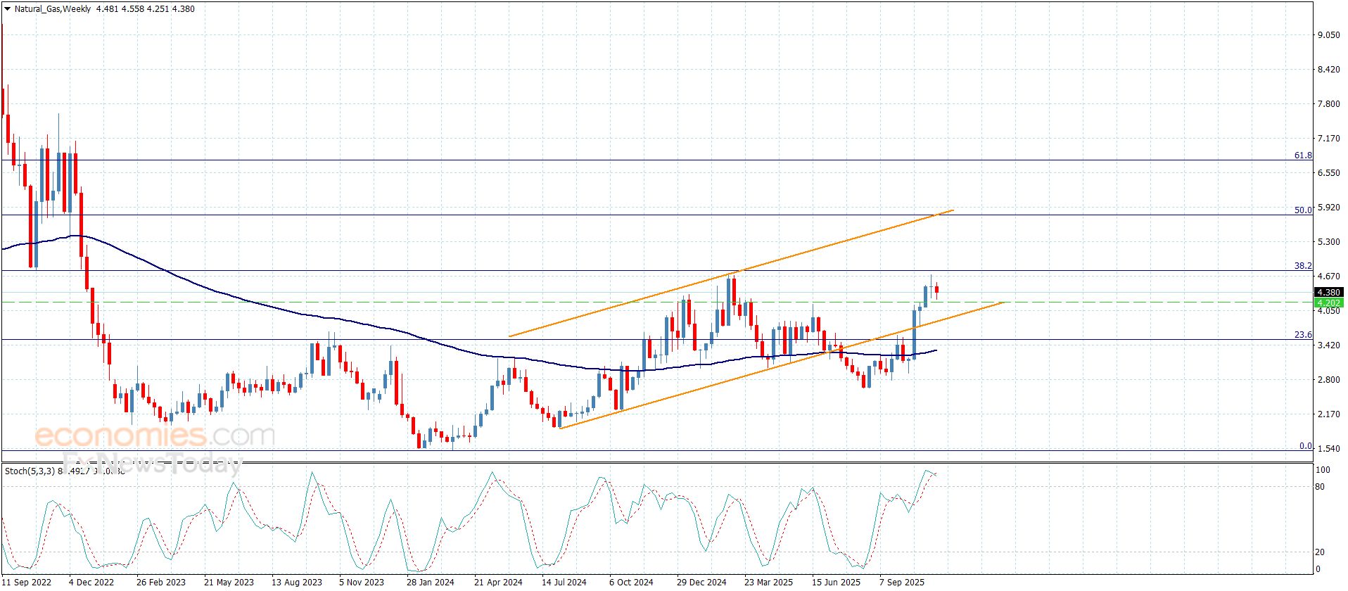 سعر الغاز الطبيعي يحافظ على مساره الإيجابي-توقعات اليوم 19-11-2025