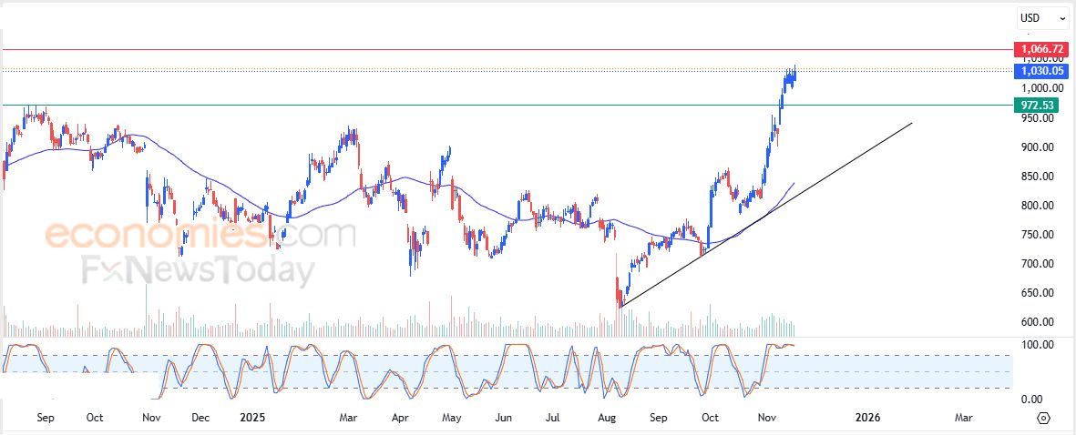 كاردانو (ADAUSD) يعاني من الضغوط السلبية – تحليل – 19-11-2025