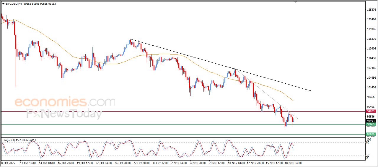 تحديث توقع سعر الإيثيريوم اليوم 19-11-2025
