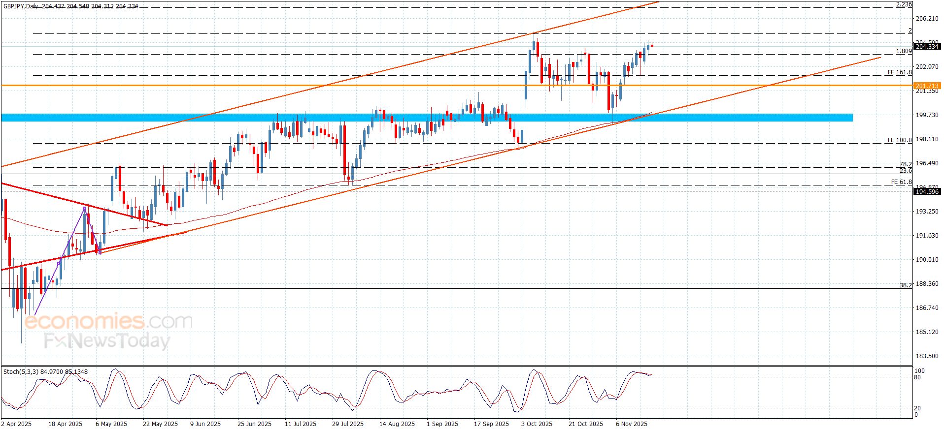 سعر الباوند مقابل الين يفتقر للعزم الإيجابي-توقعات اليوم 19-11-2025