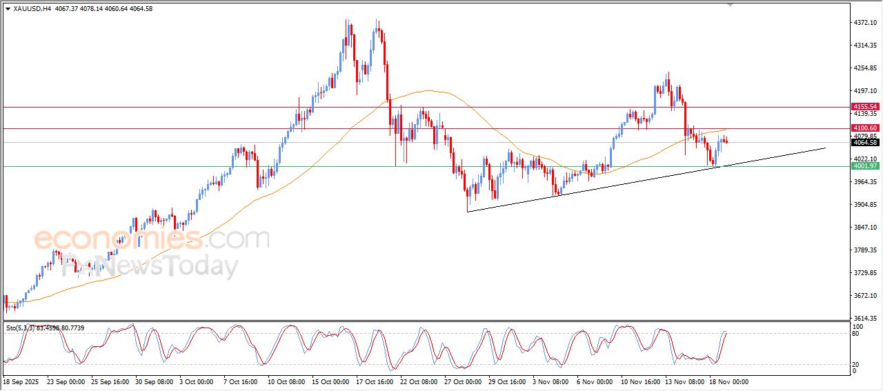 سعر الذهب بين المطرقة والسندان - توقعات اليوم – 19-11-2025