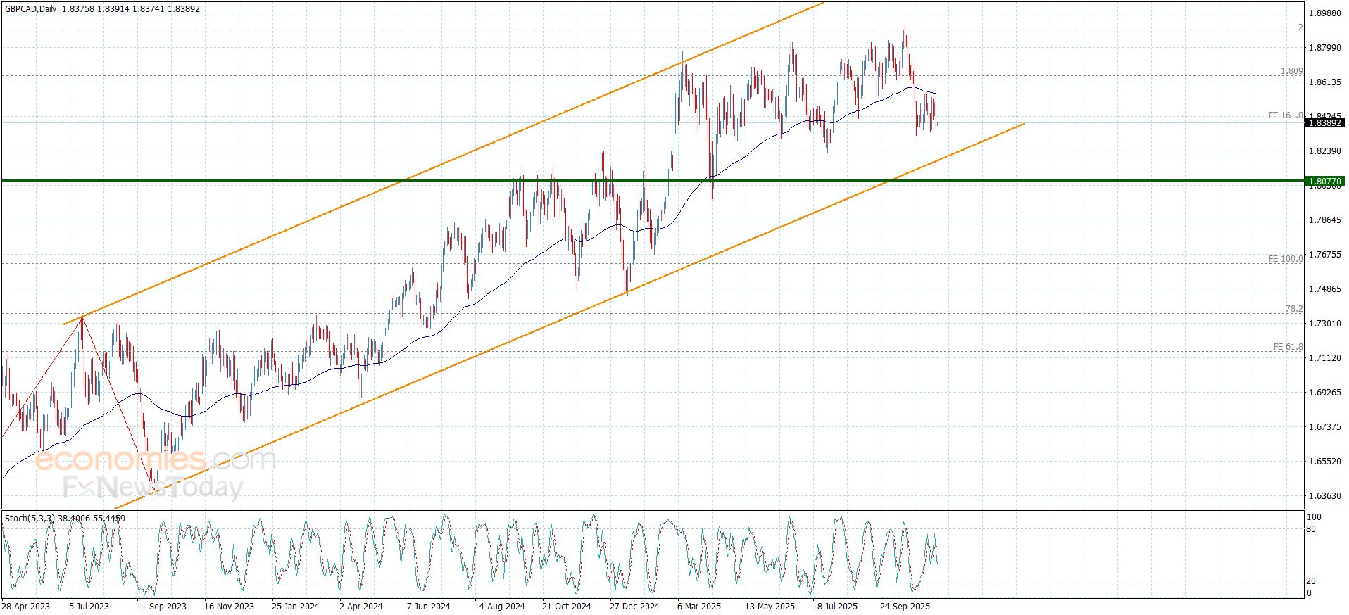 سعر اليورو مقابل الدولار يشهد تدهور فني وسط إشارات سلبية متجددة – توقعات اليوم – 19-11-2025