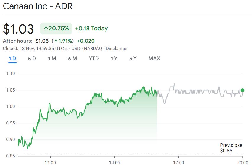 ارتفاع سهم Canaan بعد تضاعف إيرادات الربع الثالث مدفوعةً بزيادة الطلب على أجهزة تعدين البيتكوين