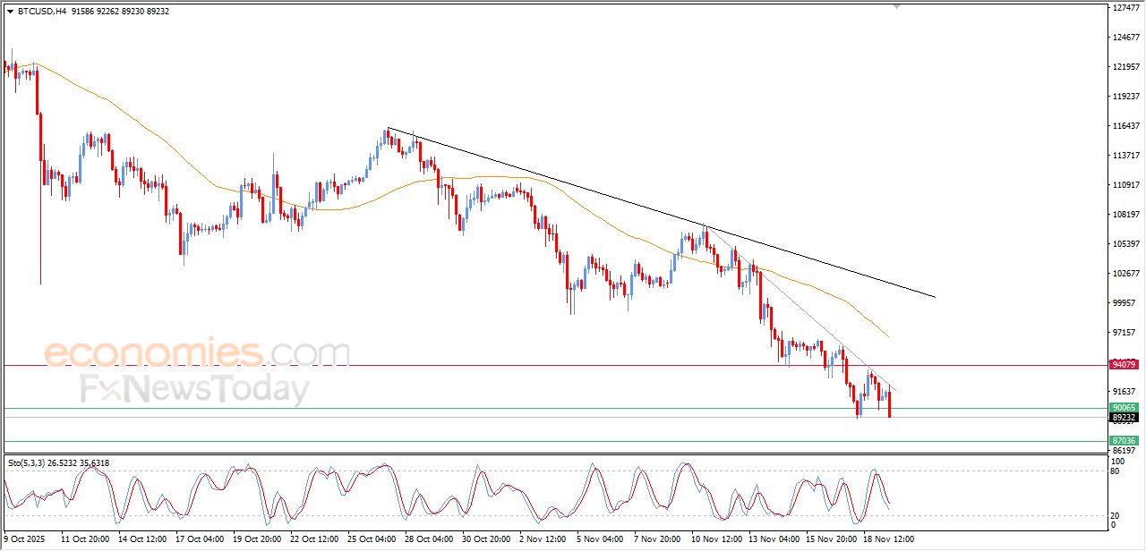 تحديث مسائي لسعر البتكوين اليوم 19-11-2025