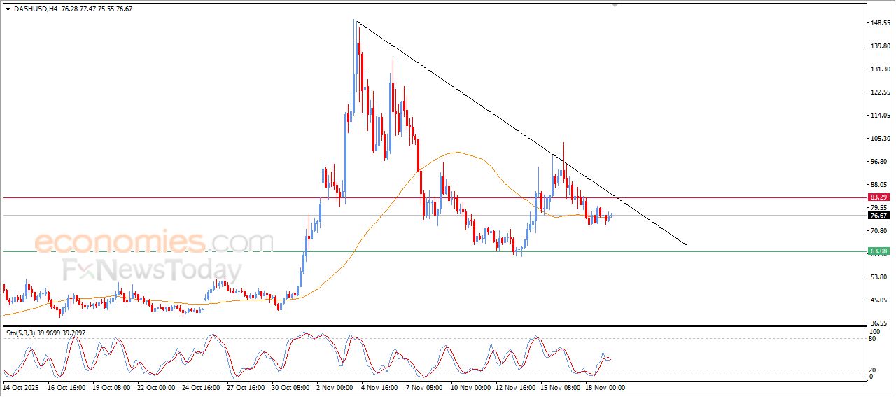 داش (DASHUSD) تحت هيمنة الاتجاه التصحيحي الهابط – تحليل – 19-11-2025