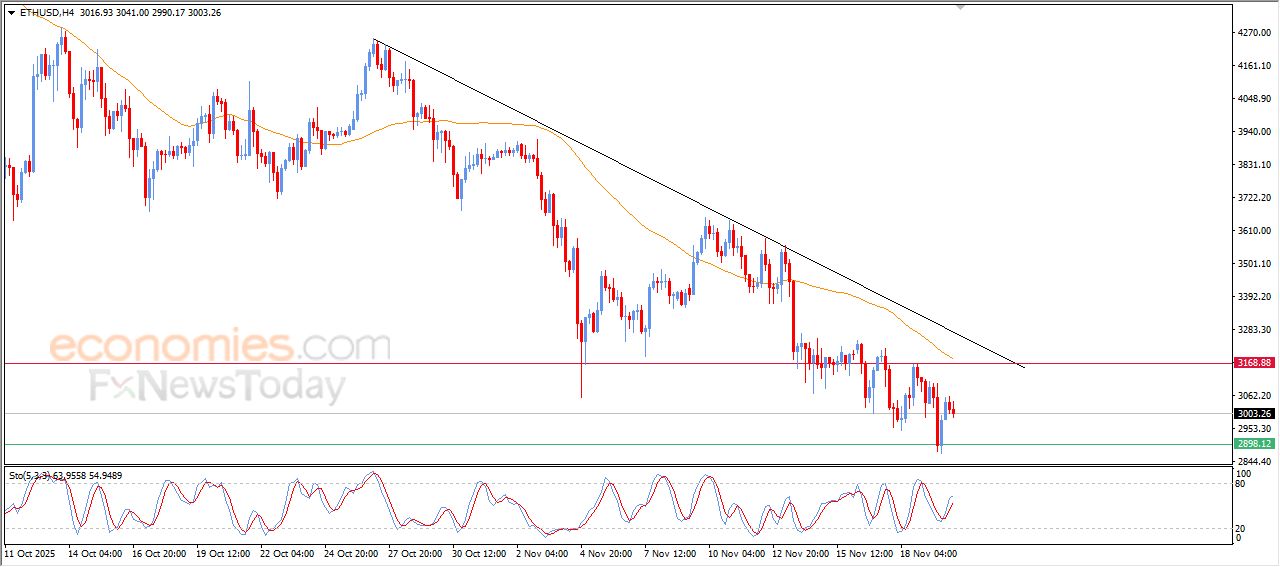 تحديث توقع سعر الإيثيريوم اليوم 20-11-2025