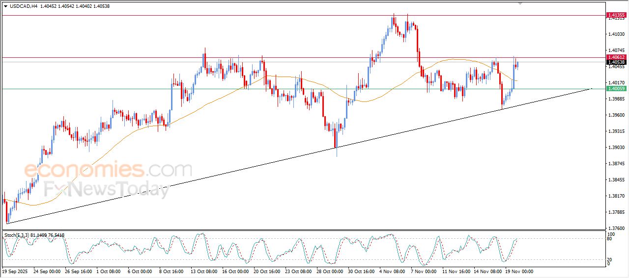سعر الدولار مقابل الفرنك يواصل الصعود – توقعات اليوم – 20-11-2025