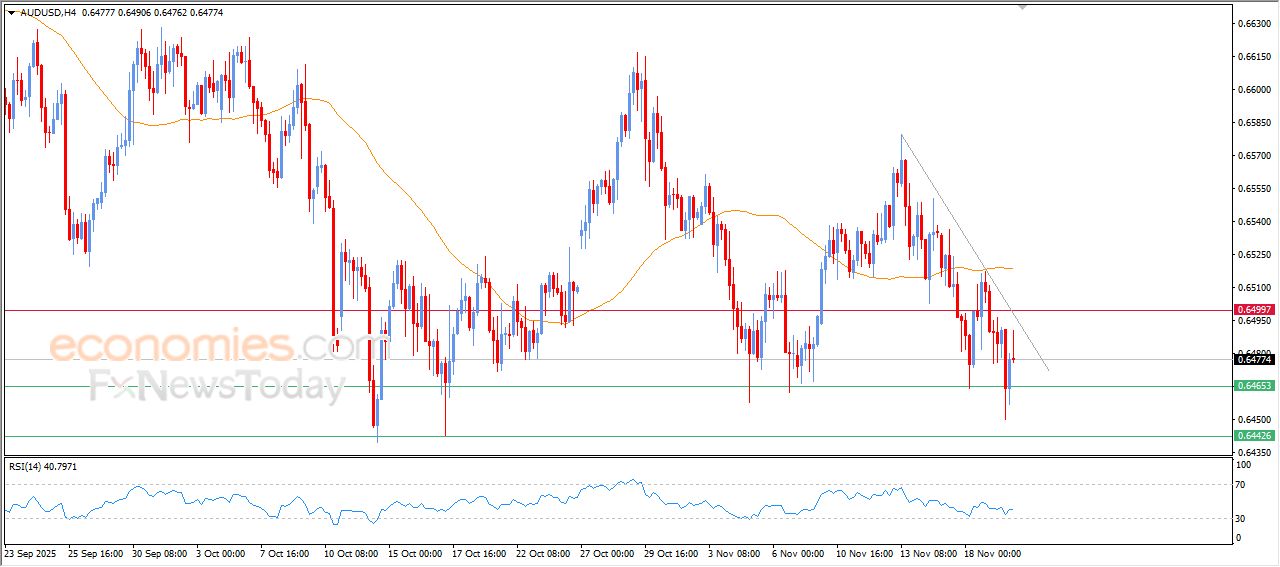 سعر الفضة يتخطى دعم متوسطه المتحرك البسيط – توقعات اليوم – 20-11-2025