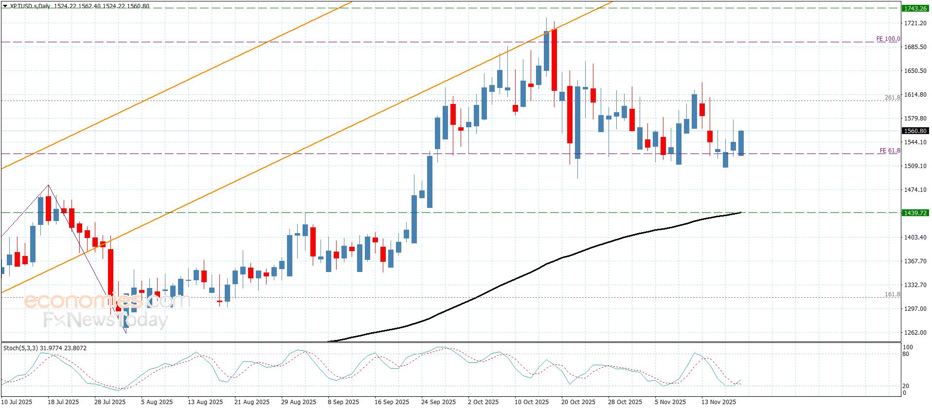 سعر البلاتين يفشل بتأكيد الكسر– توقعات اليوم 20-11-2025