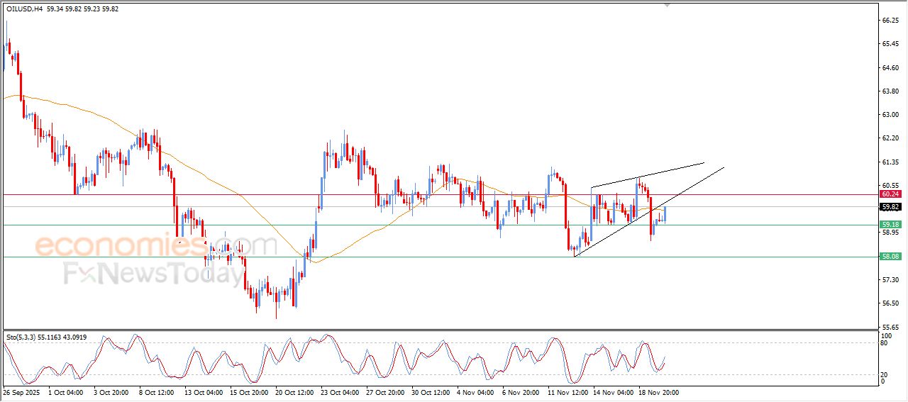 تحديث توقع سعر النفط الخام اليوم 20-11-2025