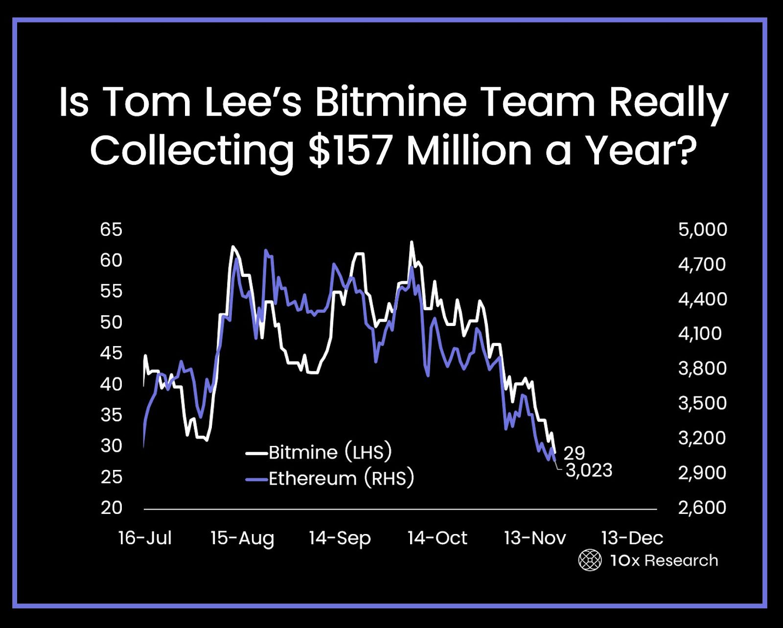 BitMine تواجه خسائر بمليارات الدولارات مع تصاعد تهديد صندوق الإيثر المحصَّص من BlackRock لشركات الخزائن الرقمية