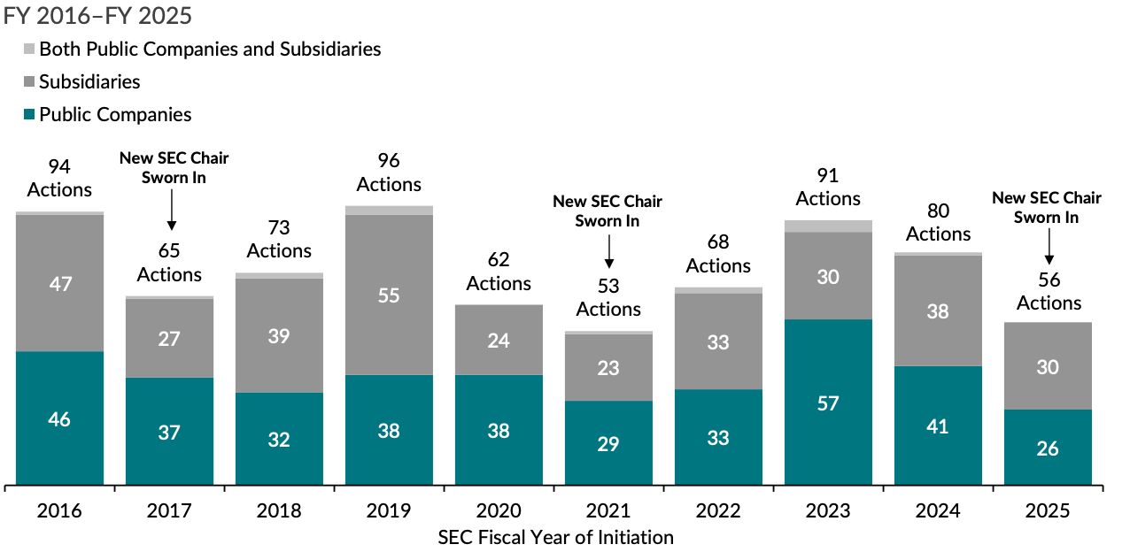 تقرير: انخفاض إجراءات الإنفاذ لدى هيئة الأوراق المالية بنسبة 30% تحت رئاسة بول أتكينز