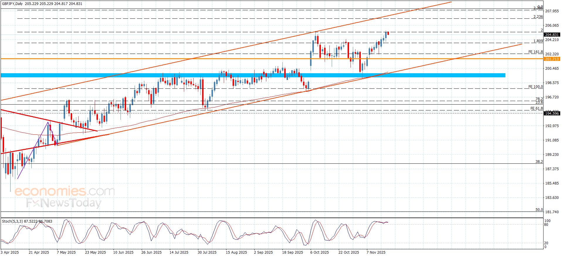 سعر الباوند مقابل الين يلامس الهدف-توقعات اليوم 20-11-2025