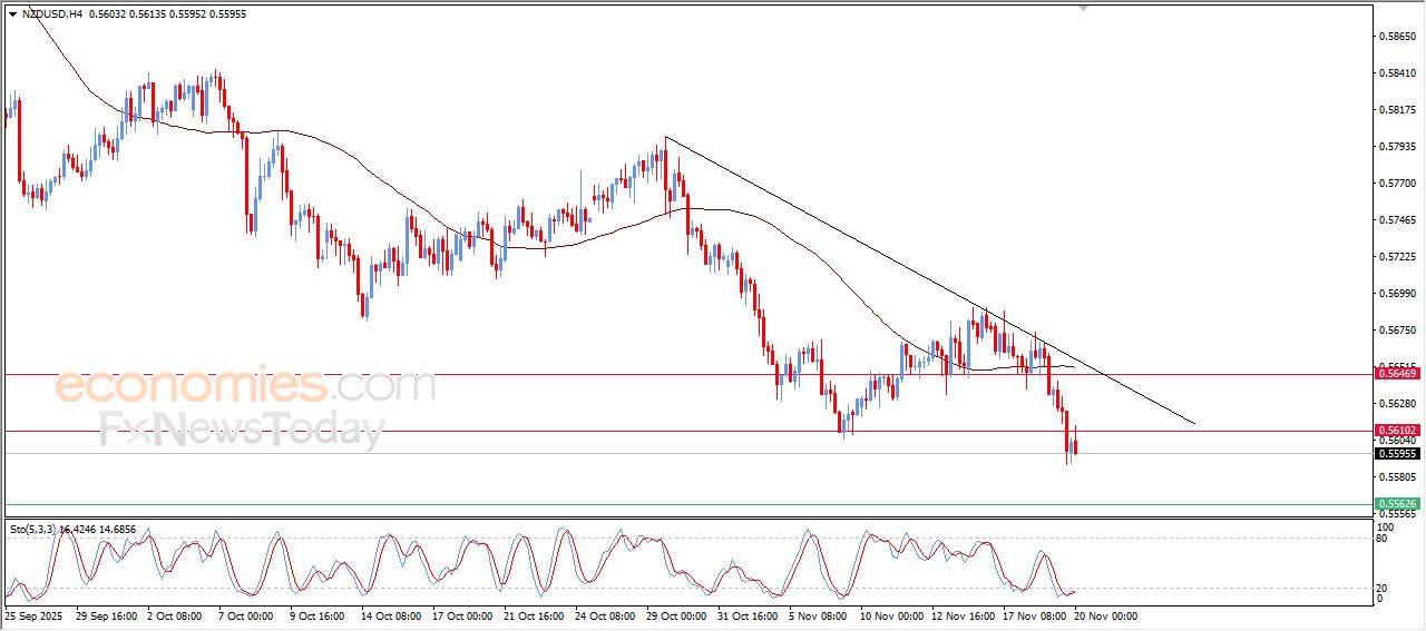 سعر الدولار النيوزيلاندي أمام الدولار يكسر مستهدفنا السعري – توقعات اليوم – 20-11-2025