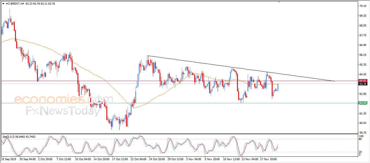 تحديث توقع سعر النفط خام برنت اليوم 20-11-2025