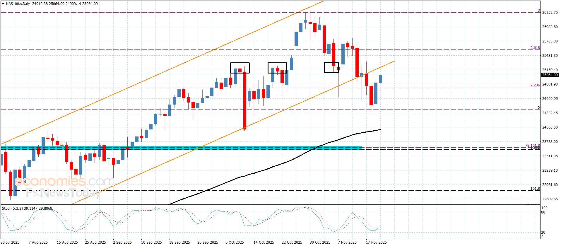 سعر الغاز الطبيعي يبتعد عن الدعم-توقعات اليوم 20-11-2025