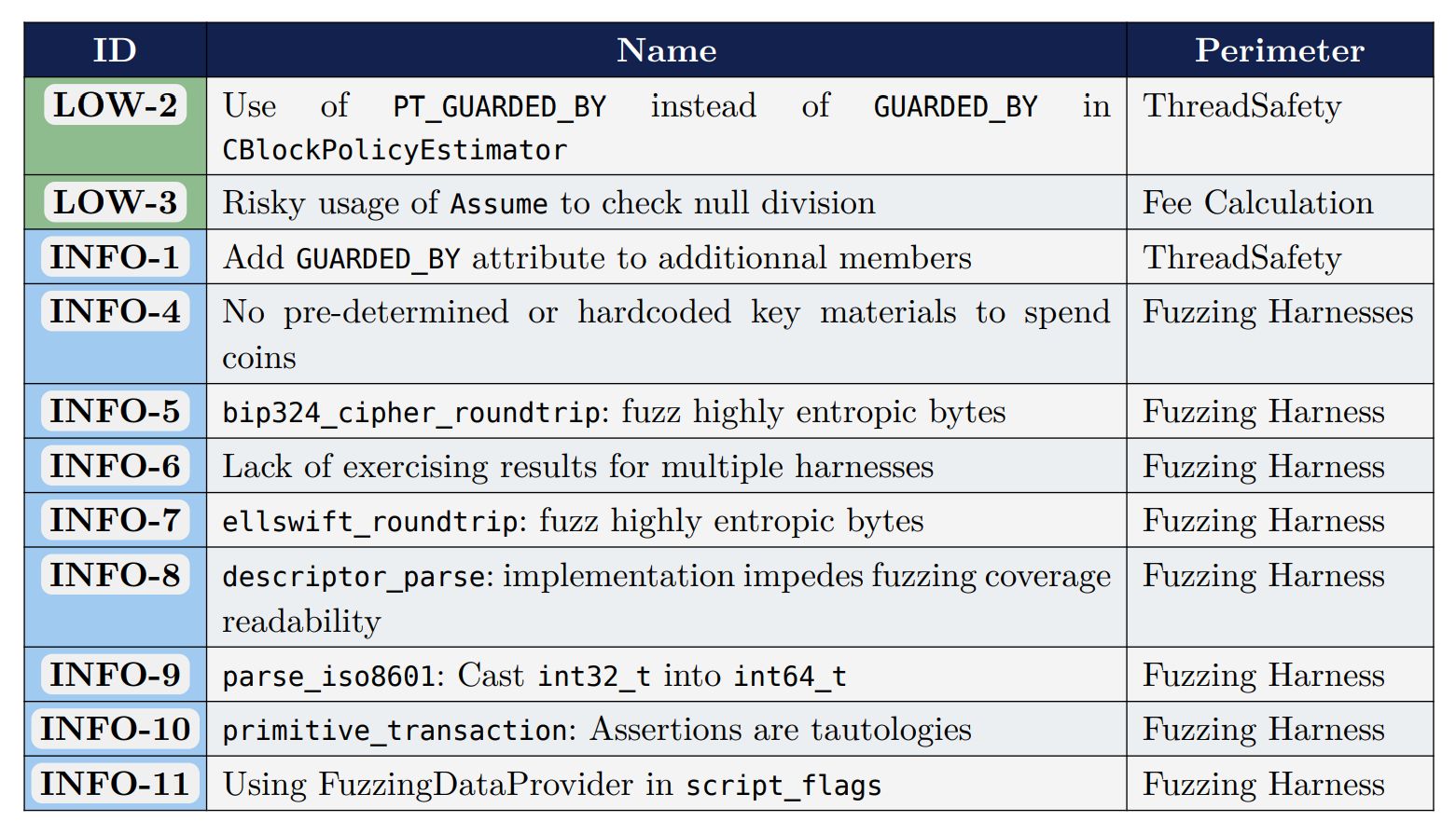 بيتكوين كور تحصد إشادة نادرة بعد أن يكشف تدقيق مستقل عن خلوّها من أي ثغرات خطيرة