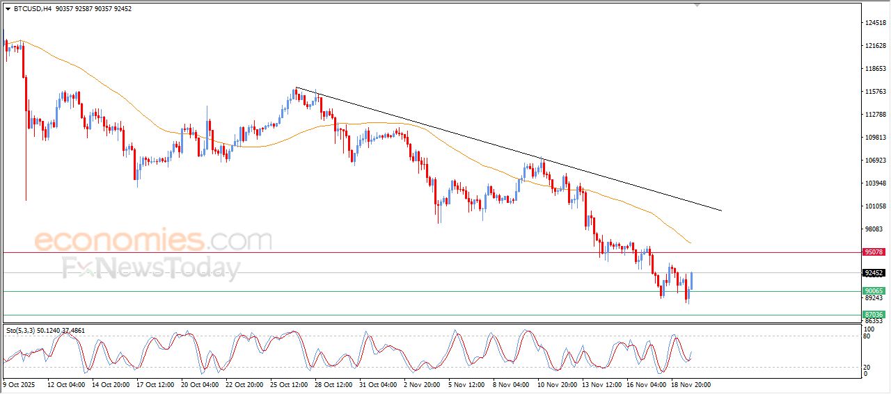 سعر الدولار مقابل الدولار الكندي يتخلص من ضغطه السلبي – توقعات اليوم – 20-11-2025