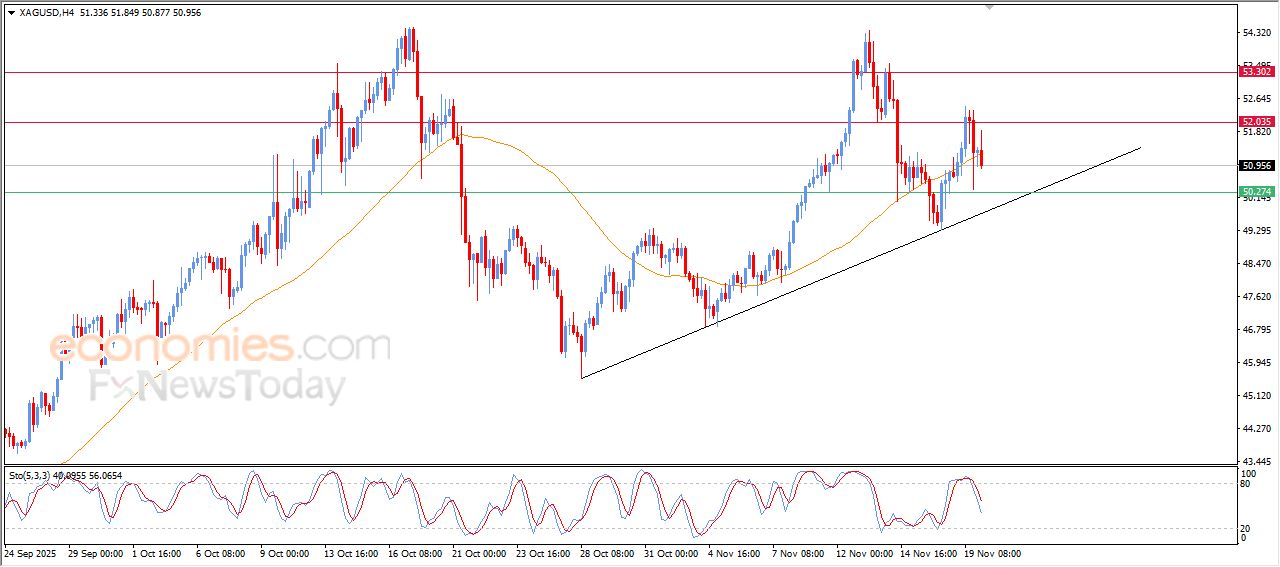سعر الفضة يتخطى دعم متوسطه المتحرك البسيط – توقعات اليوم – 20-11-2025