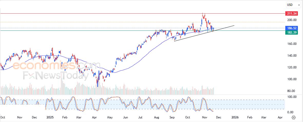 سعر سهم ماستركارد (MA) يتقدم قليلاً بتأثير دعم مهم – توقعات اليوم – 20-11-2025