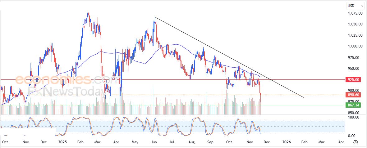 سعر سهم يونايتد هيلث (UNH) يعاني من الضغوط السلبية – توقعات اليوم – 20-11-2025