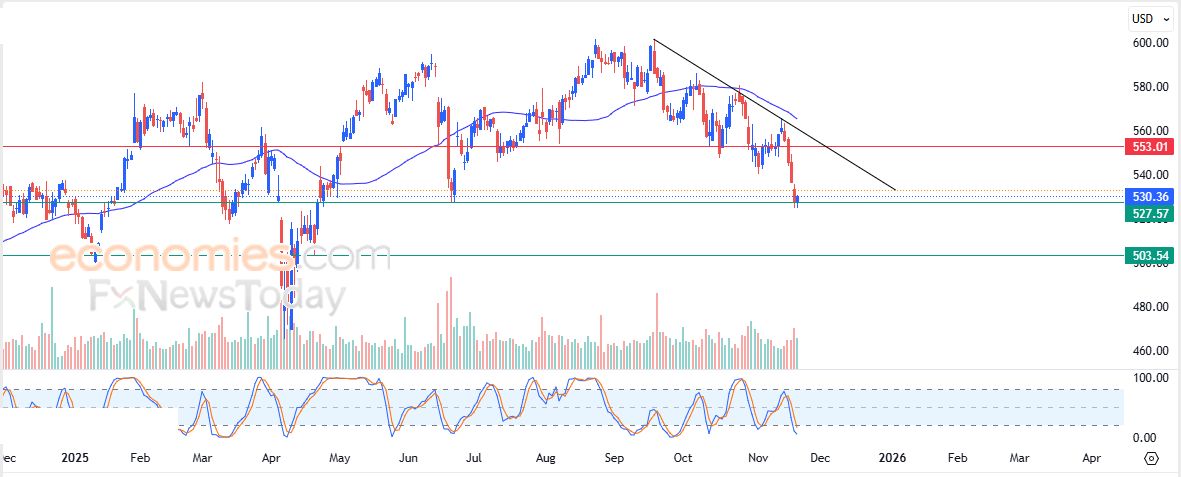 تحديث توقع سعر الذهب اليوم 20-11-2025