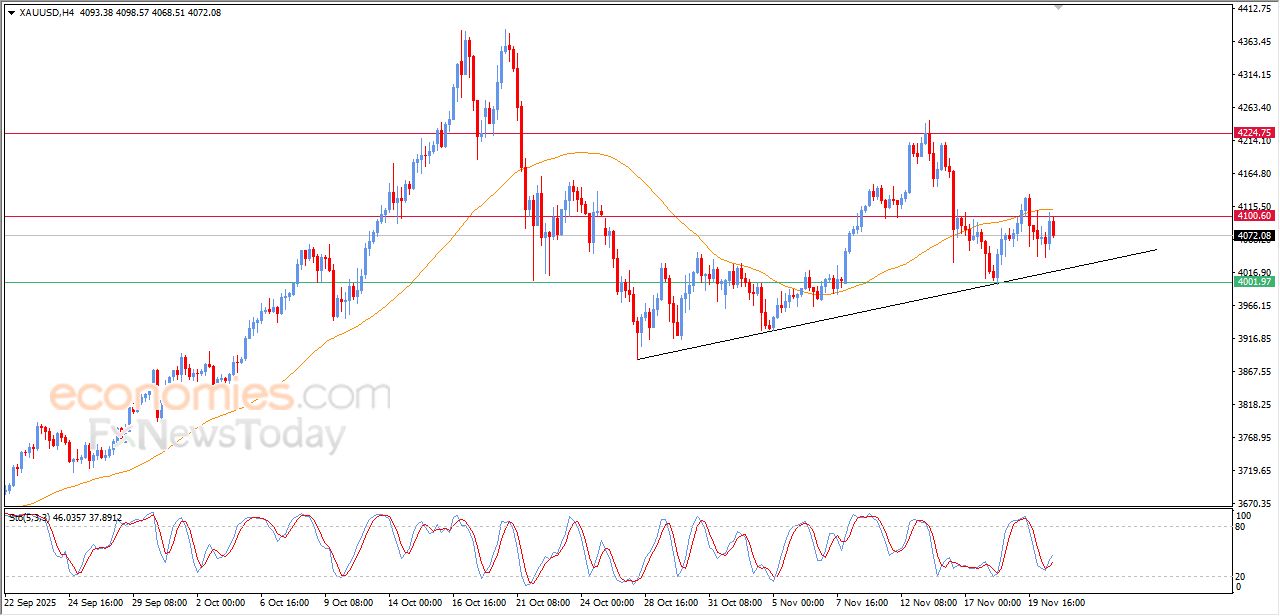 تحديث مسائي لسعر الذهب اليوم 20-11-2025