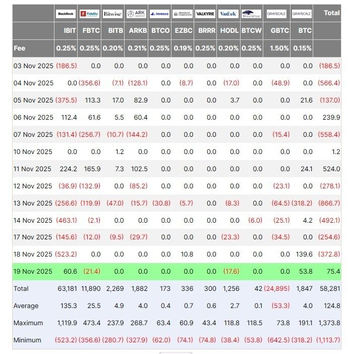صناديق ETF الأمريكية للبيتكوين توقف موجة الخسائر بعد خمسة أيام مع عودة السعر فوق 92 ألف دولار
