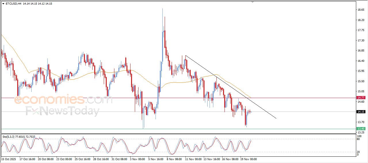 إيثيروم كلاسيك كوين (ETCUSD) يظهر إشارات ضعف جديدة – تحليل – 20-11-2025