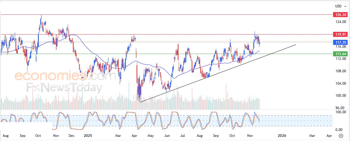 تحديث توقع سعر اليورو مقابل الدولار اليوم 20-11-2025
