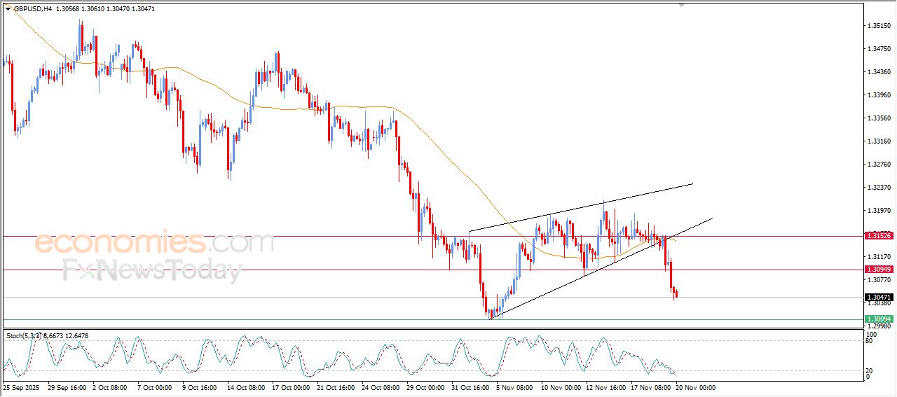 سعر الجنيه الإسترليني مقابل الدولار يواصل الهبوط – توقعات اليوم – 20-11-2025