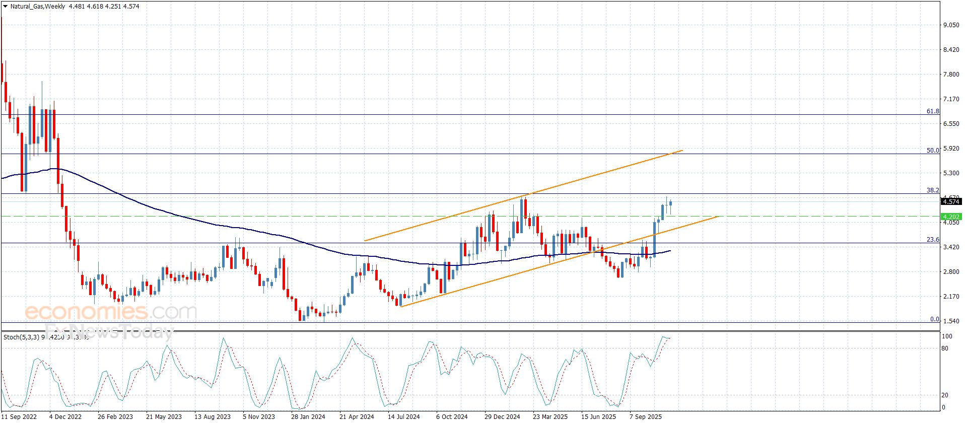سعر الغاز الطبيعي يبتعد عن الدعم-توقعات اليوم 20-11-2025