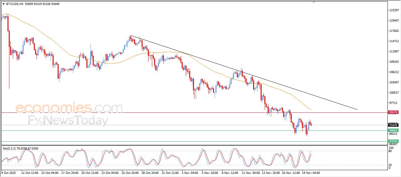 تحديث توقع سعر البتكوين اليوم 20-11-2025