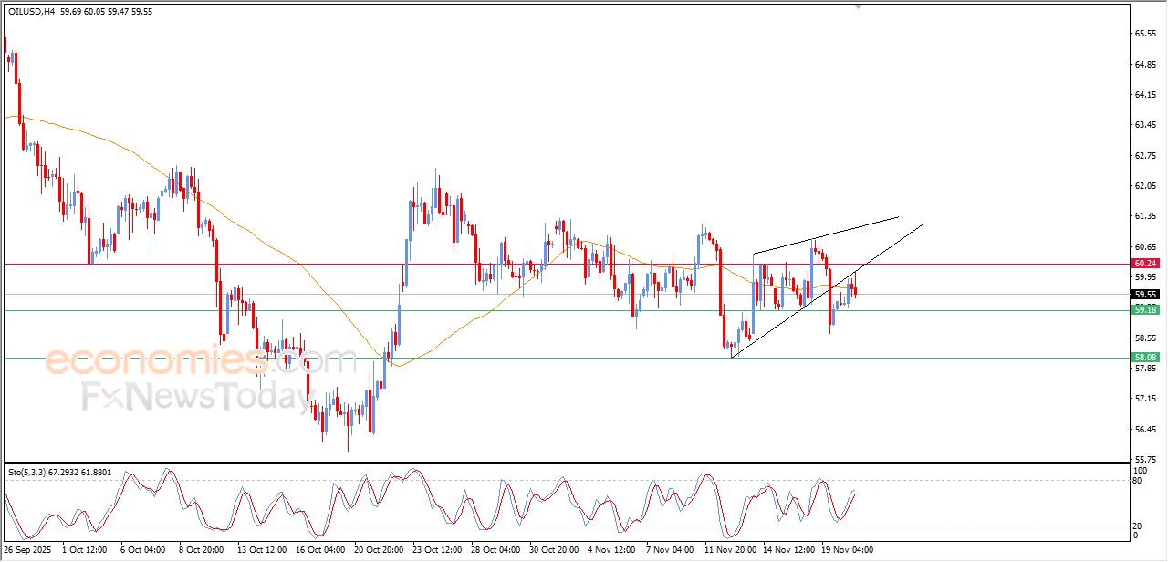 تحديث مسائي لسعر النفط الخام اليوم 20-11-2025
