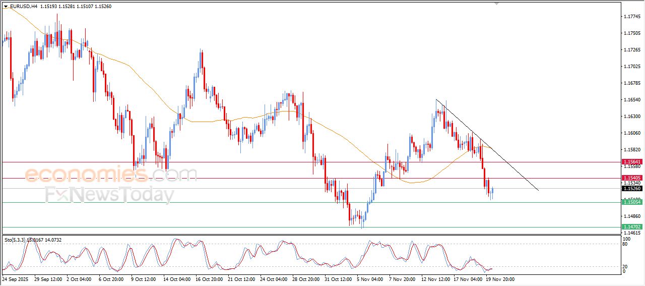 تحديث توقع سعر اليورو مقابل الدولار اليوم 20-11-2025