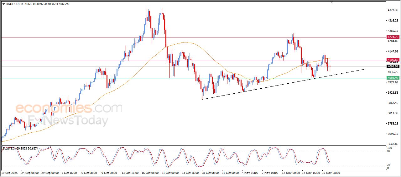 تحديث توقع سعر الذهب اليوم 20-11-2025