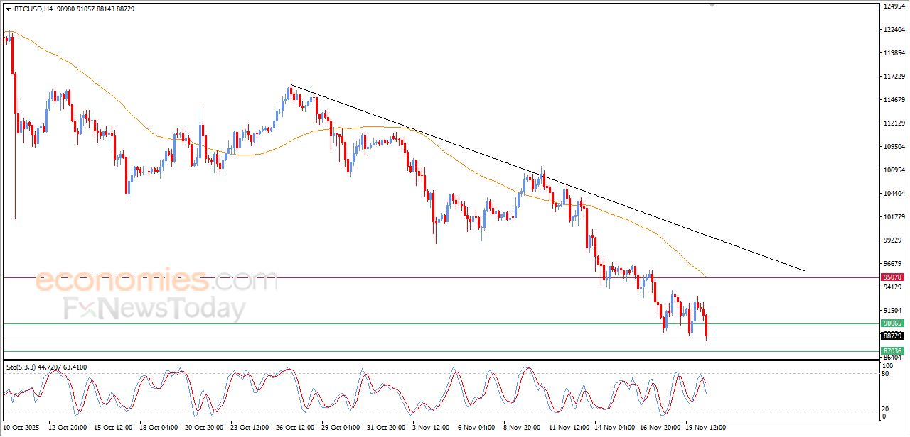 تحديث مسائي لسعر البتكوين اليوم 20-11-2025