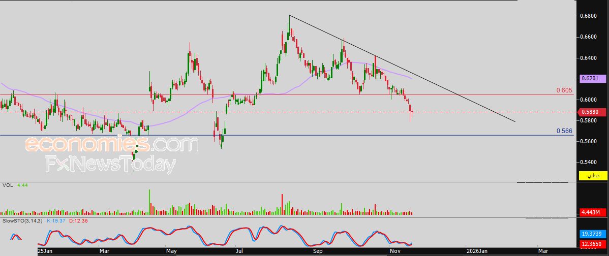 سعر النفط الخام يحاول تصريف تشبعه البيعي – توقعات اليوم – 20-11-2025