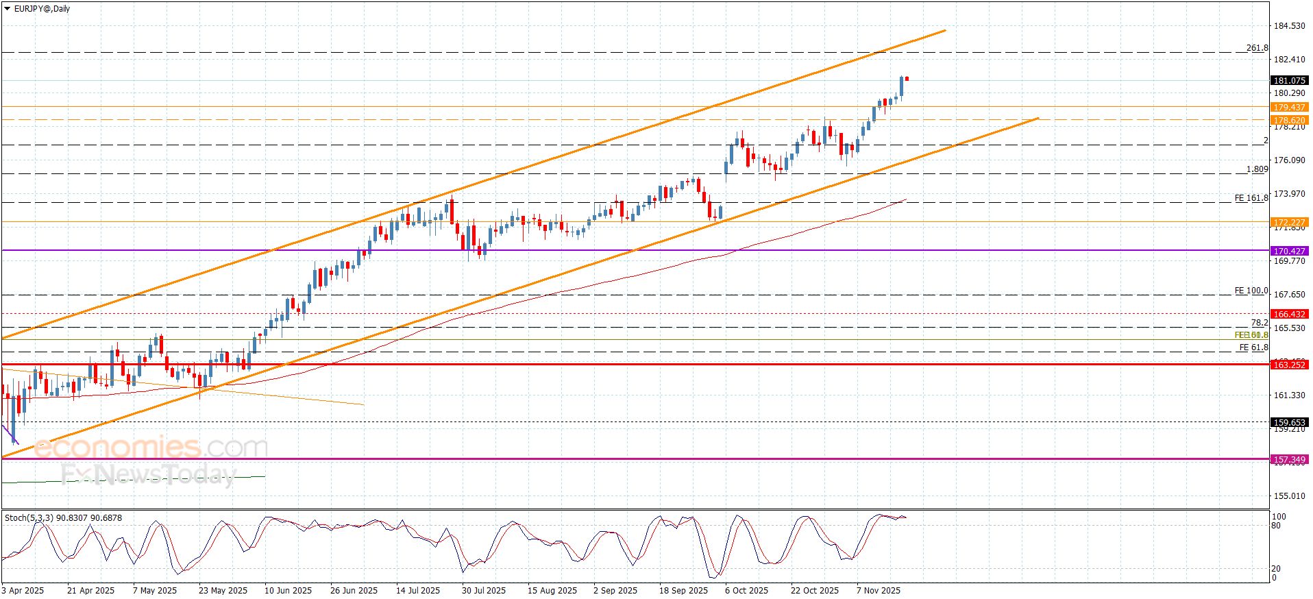 سعر اليورو مقابل الين يستأنف الارتفاع-توقعات اليوم 20-11-2025