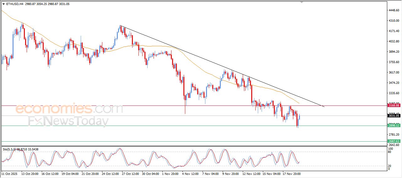سعر الإيثيريوم (ETHUSD) يحاول تعويض بعضاً من خسائره – توقعات اليوم – 20-11-2025