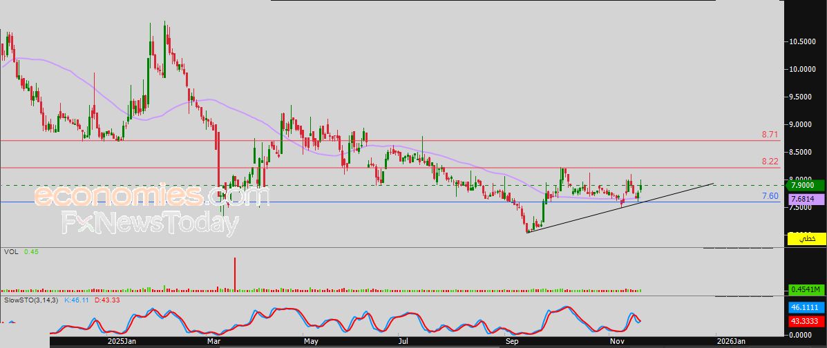 سعر سهم مهارة (1831) يرتفع بمحاذاة خط ميل تصحيحي صاعد – توقعات اليوم – 20-11-2025